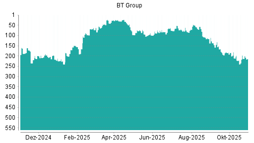 BOTSI®-Advisor Hochstufung BT Group von Rang 221 auf ...