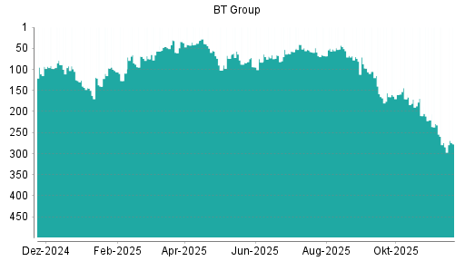 BOTSI®-Advisor Hochstufung BT Group von Rang 26 auf Rang 22