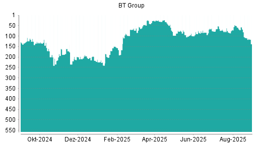 BOTSI®-Advisor Abstufung BT Group von Rang 108 auf ...