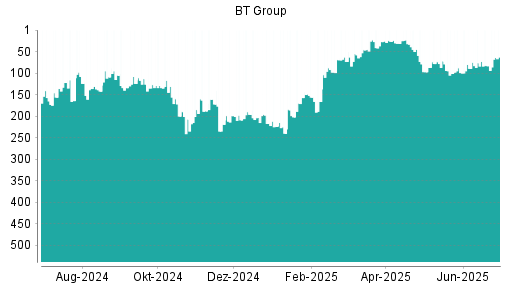 BOTSI®-Advisor Hochstufung BT Group von Rang 83 auf ...