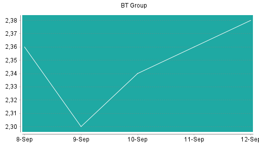 BOTSI®-Advisor Abstufung BT Group von Rang 76 auf ...