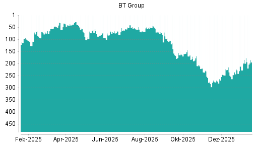 BOTSI®-Advisor Hochstufung BT Group von Rang 190 auf Rang 189