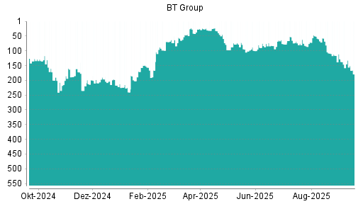 BOTSI®-Advisor Abstufung BT Group von Rang 132 auf ...