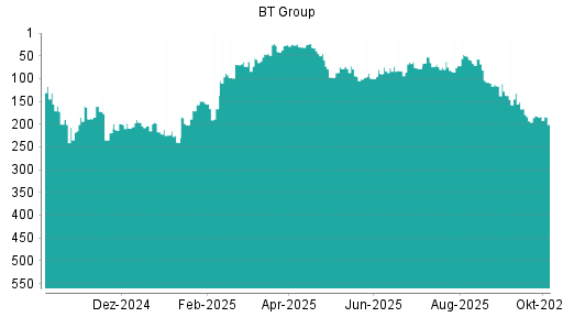 BOTSI®-Advisor Hochstufung BT Group von Rang 75 auf ...