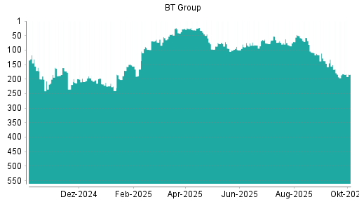BOTSI®-Advisor Abstufung BT Group von Rang 182 auf ...