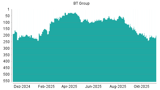BOTSI®-Advisor Abstufung BT Group von Rang 116 auf Rang 137