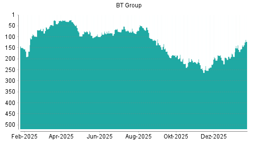 BOTSI®-Advisor Hochstufung BT Group von Rang 137 auf ...