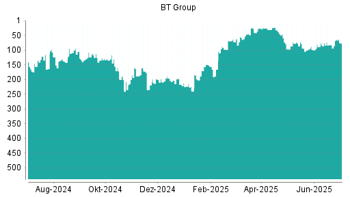 BOTSI®-Advisor Hochstufung BT Group von Rang 89 auf ...
