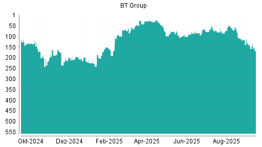 BOTSI®-Advisor Abstufung BT Group von Rang 64 auf ...
