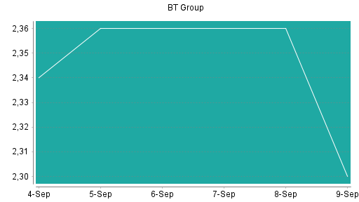 BOTSI®-Advisor Hochstufung BT Group von Rang 55 auf Rang 49