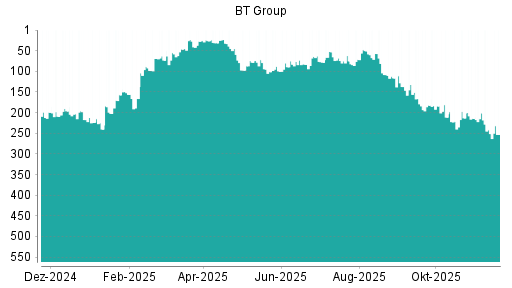 BOTSI®-Advisor Abstufung BT Group von Rang 32 auf ...