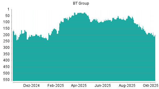BOTSI®-Advisor Abstufung BT Group von Rang 182 auf ... BOTSI®-Advisor Abstufung BT Group von Rang 182 auf ...