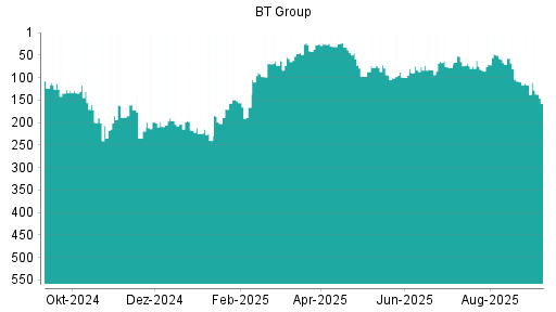 BOTSI®-Advisor Hochstufung BT Group von Rang 78 auf ...