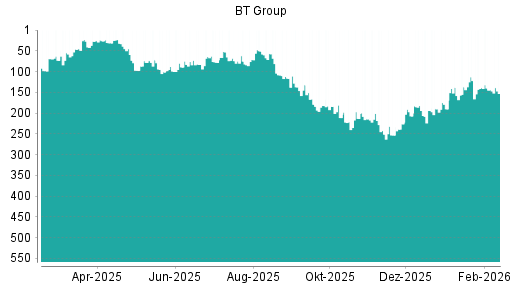 BOTSI®-Advisor Hochstufung BT Group von Rang 99 auf ...