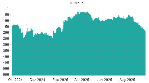 BOTSI®-Advisor Abstufung BT Group von Rang 132 auf ...