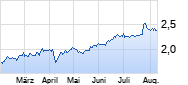 BT Group Chart