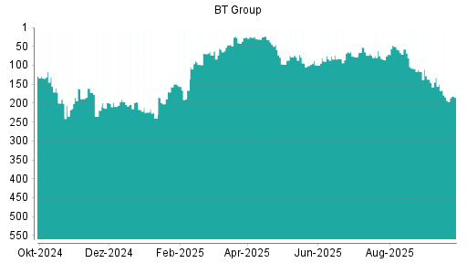BOTSI®-Advisor Abstufung BT Group von Rang 179 auf ...