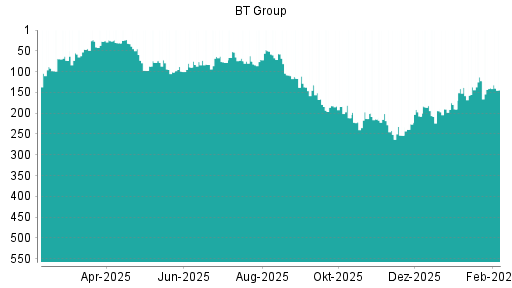 BOTSI®-Advisor Abstufung BT Group von Rang 139 auf ...