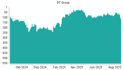 BOTSI®-Advisor Abstufung BT Group von Rang 57 auf ...