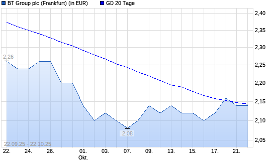 BT Group-Aktie unter 20-Tage-Linie