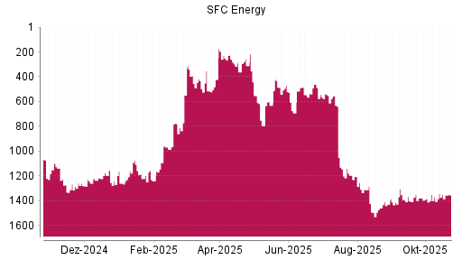 BOTSI®-Advisor Abstufung SFC Energy von Rang 1196 auf ...