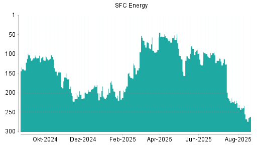 BOTSI®-Advisor Abstufung SFC Energy von Rang 107 auf Rang 118