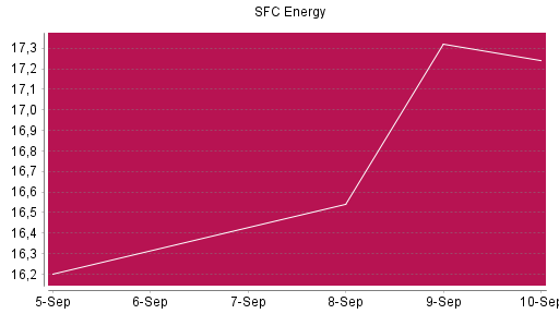 BOTSI®-Advisor Abstufung SFC Energy von Rang 1069 auf ...