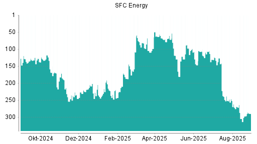 BOTSI®-Advisor Hochstufung SFC Energy von Rang 297 auf ...