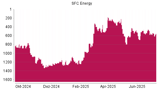 BOTSI®-Advisor Hochstufung SFC Energy von Rang 422 auf ...