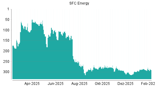 BOTSI®-Advisor Abstufung SFC Energy von Rang 289 auf ...