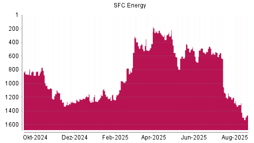 BOTSI®-Advisor Hochstufung SFC Energy von Rang 1094 auf ...