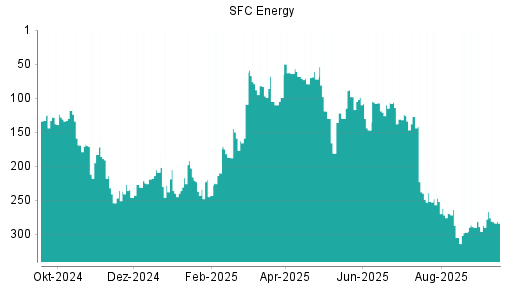 BOTSI®-Advisor Hochstufung SFC Energy von Rang 297 auf ...