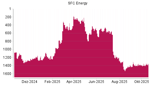 BOTSI®-Advisor Hochstufung SFC Energy von Rang 549 auf ...