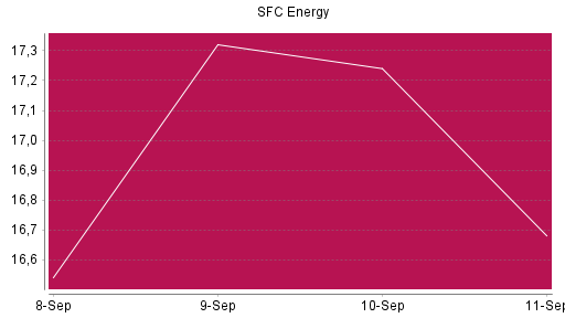 BOTSI®-Advisor Abstufung SFC Energy von Rang 1032 auf ...