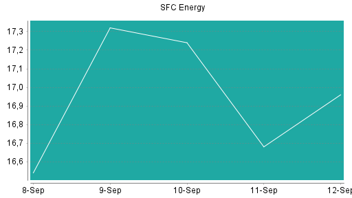 BOTSI®-Advisor Hochstufung SFC Energy von Rang 152 auf Rang 127