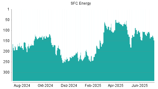 BOTSI®-Advisor Abstufung SFC Energy von Rang 114 auf ...