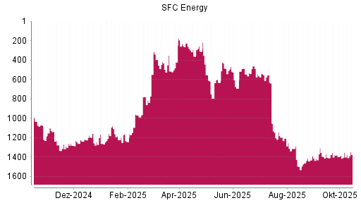 BOTSI®-Advisor Abstufung SFC Energy von Rang 1196 auf ...