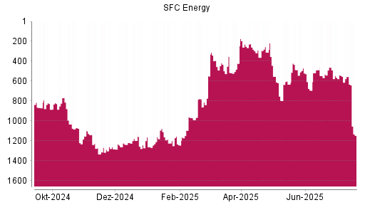 BOTSI®-Advisor Hochstufung SFC Energy von Rang 549 auf ...