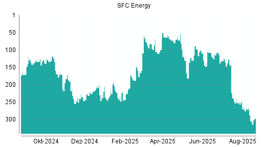 BOTSI®-Advisor Abstufung SFC Energy von Rang 124 auf ...