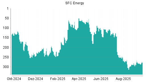 BOTSI®-Advisor Abstufung SFC Energy von Rang 281 auf ...