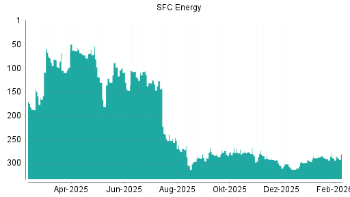 BOTSI®-Advisor Hochstufung SFC Energy von Rang 310 auf ...