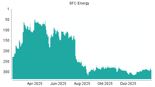 BOTSI®-Advisor Abstufung SFC Energy von Rang 284 auf ...