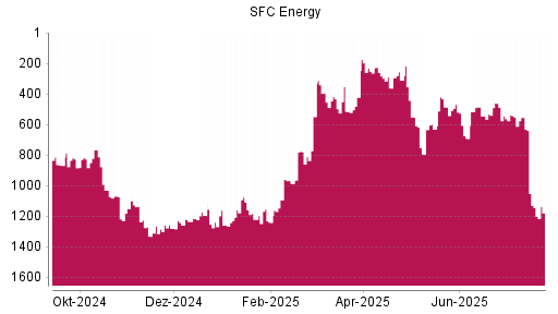 BOTSI®-Advisor Hochstufung SFC Energy von Rang 987 auf ...