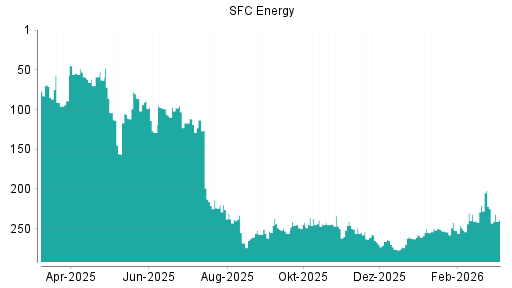 BOTSI®-Advisor Abstufung SFC Energy von Rang 125 auf Rang 140