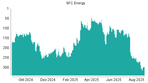 BOTSI®-Advisor Hochstufung SFC Energy von Rang 147 auf ...