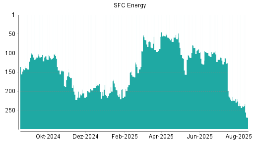 BOTSI®-Advisor Abstufung SFC Energy von Rang 151 auf Rang 164