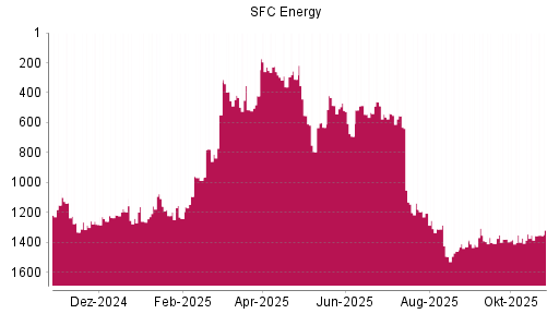BOTSI®-Advisor Abstufung SFC Energy von Rang 393 auf ...