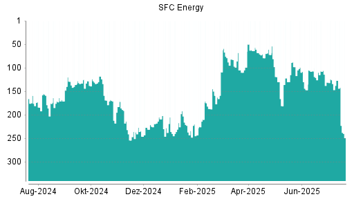 BOTSI®-Advisor Abstufung SFC Energy von Rang 114 auf ...