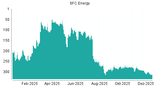 BOTSI®-Advisor Abstufung SFC Energy von Rang 302 auf ...