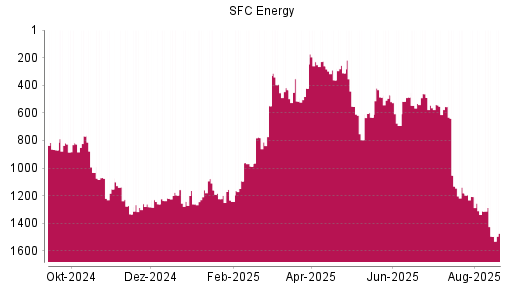 BOTSI®-Advisor Hochstufung SFC Energy von Rang 515 auf ...